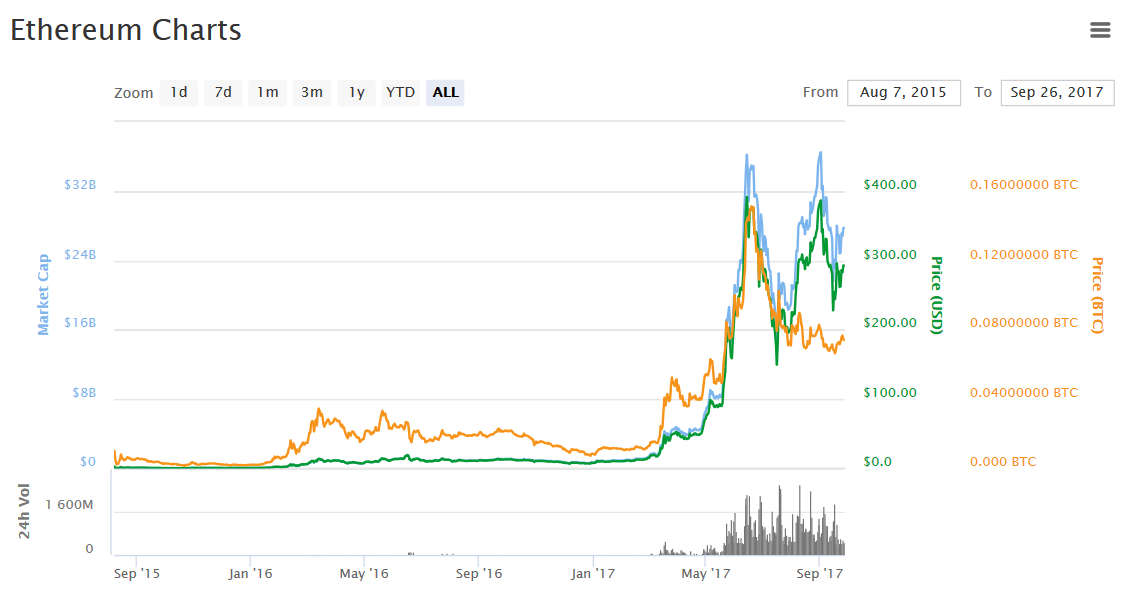 ethereum graficos